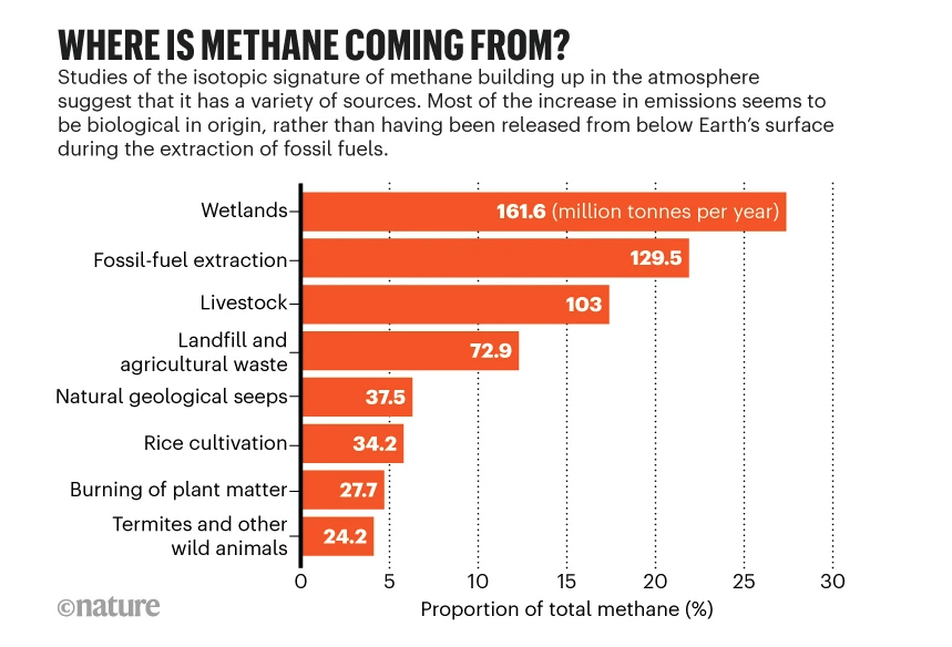 Methane sources - source: Nature