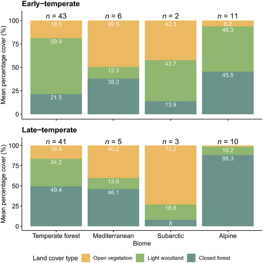 Graph showing landscape European distribution pre Homo sapiens