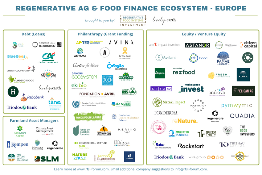 European Regenerative Ag & Food Finance Map