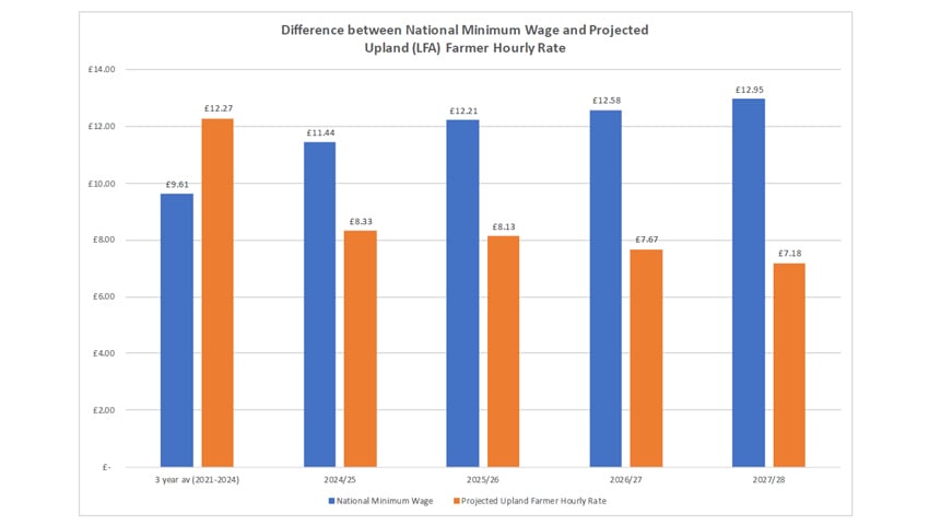 Fig 1. Projected Difference between National Minimum Wage and Upland Farmer Hourly Income. By 2027/28 a upland farmer’s income is expected to be only 55% of the National Minimum Wage.