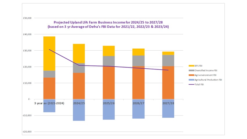 Fig 2: Decline in Farm Business Income to 2027/28 for Upland Farms under current ELM policy offer.